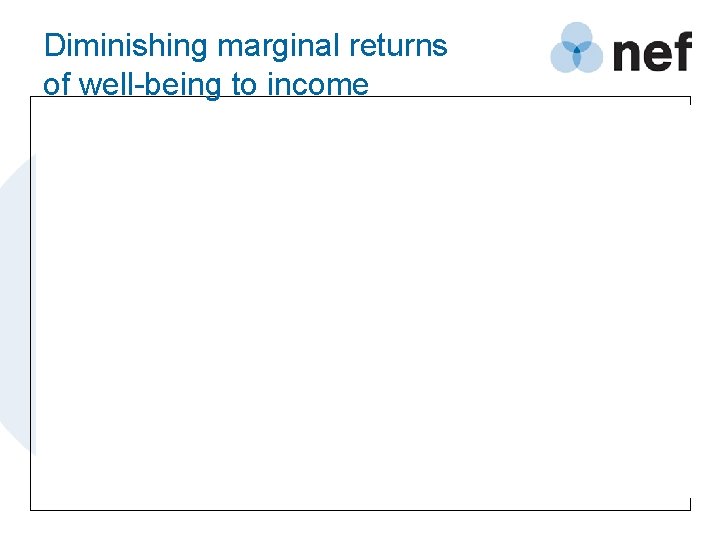 Diminishing marginal returns of well-being to income 