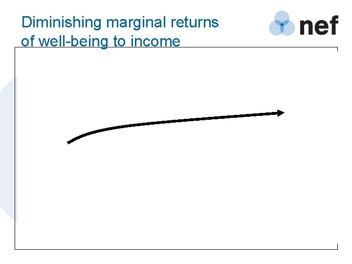 Diminishing marginal returns of well-being to income 