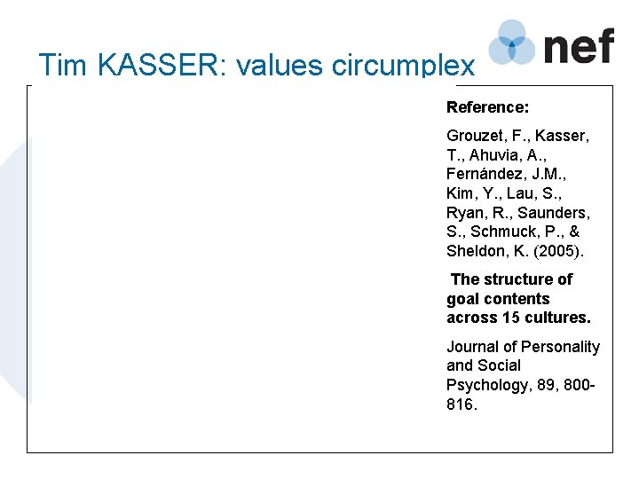 Tim KASSER: values circumplex Reference: Grouzet, F. , Kasser, T. , Ahuvia, A. ,