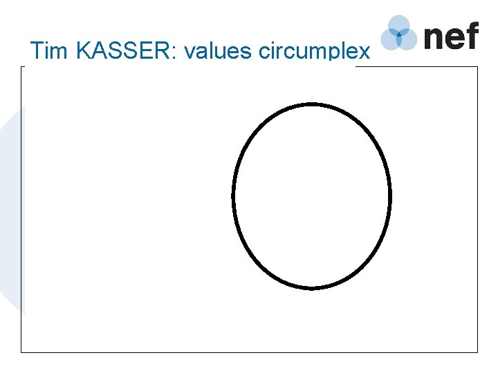 Tim KASSER: values circumplex 