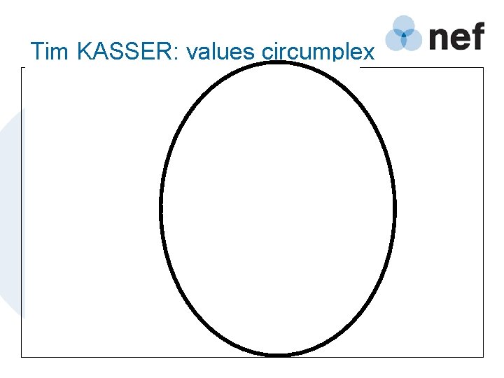 Tim KASSER: values circumplex 
