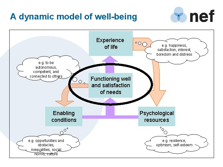 A dynamic model of well-being Experience of life e. g. to be autonomous, competent,
