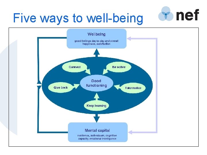 Five ways to well-being 
