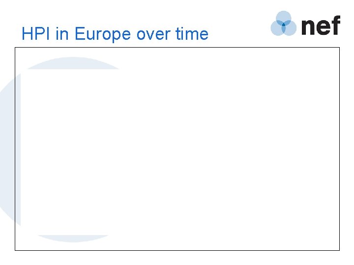 HPI in Europe over time 