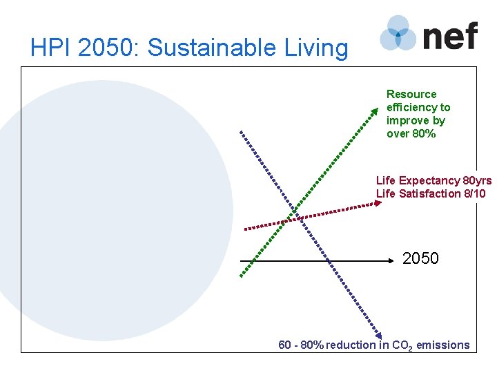 HPI 2050: Sustainable Living Resource efficiency to improve by over 80% Life Expectancy 80