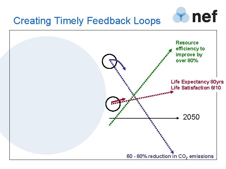 Creating Timely Feedback Loops Resource efficiency to improve by over 80% Life Expectancy 80