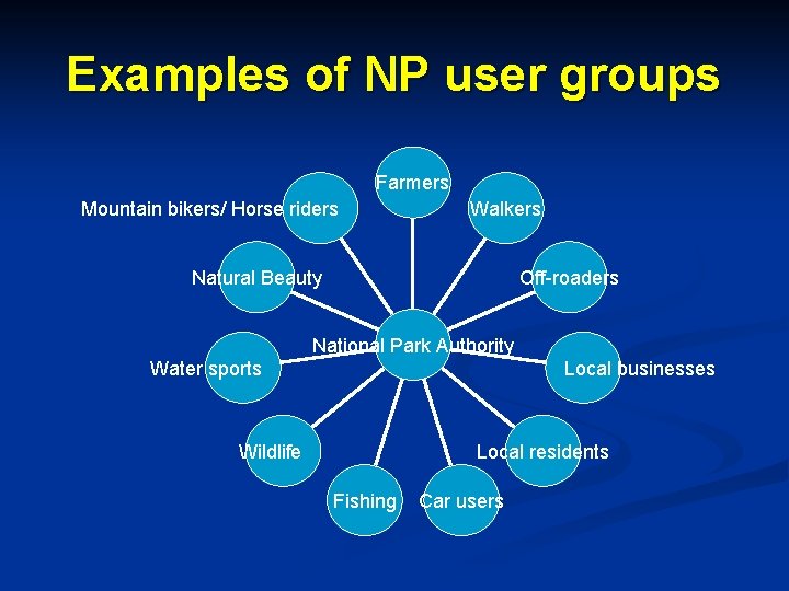 Examples of NP user groups Farmers Mountain bikers/ Horse riders Walkers Natural Beauty Off-roaders