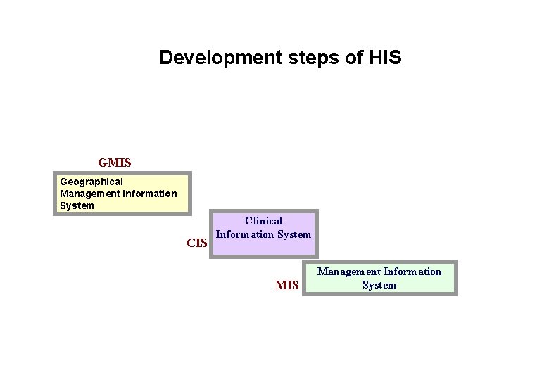 Development steps of HIS GMIS Geographical Management Information System CIS Clinical Information System MIS