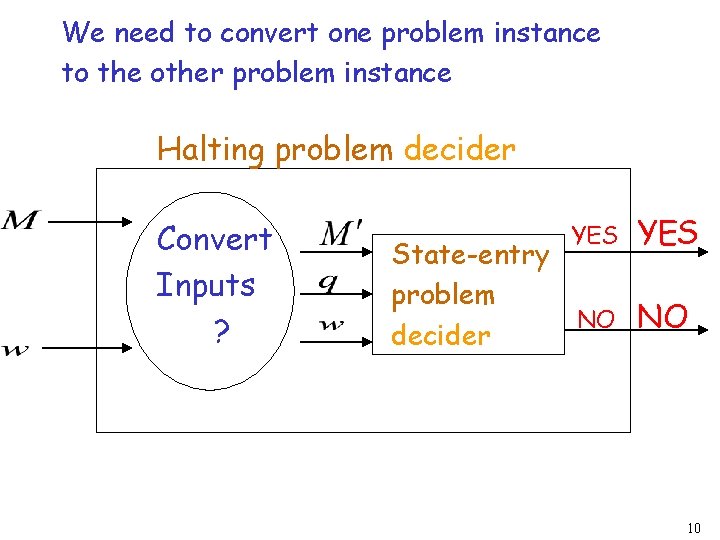 We need to convert one problem instance to the other problem instance Halting problem