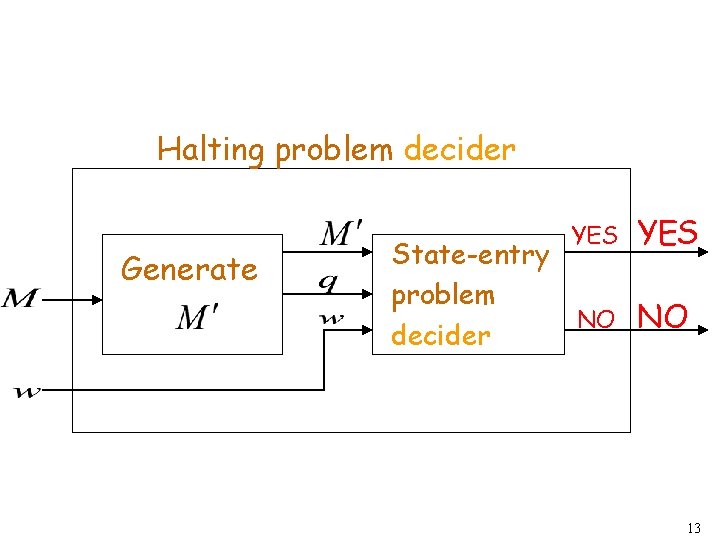 Halting problem decider Generate YES State-entry problem NO NO decider 13 