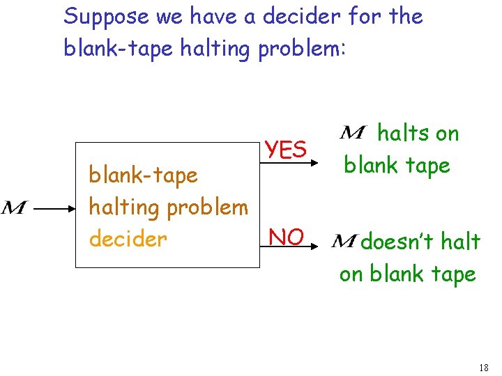 Suppose we have a decider for the blank-tape halting problem: YES blank-tape halting problem