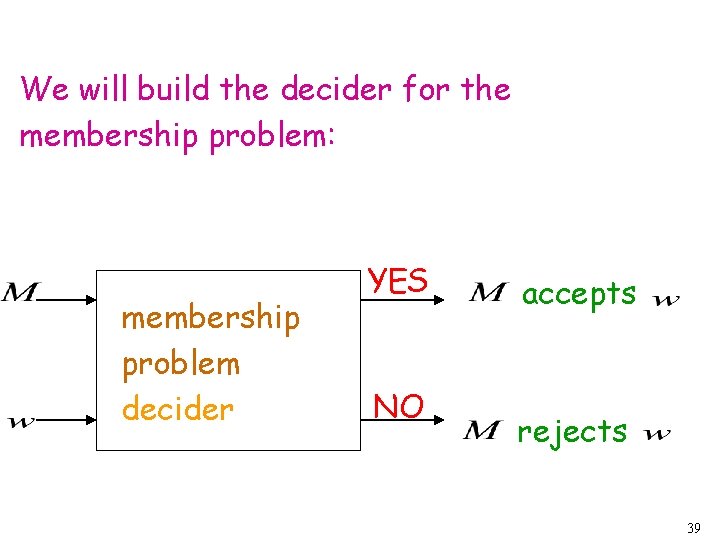 We will build the decider for the membership problem: membership problem decider YES NO