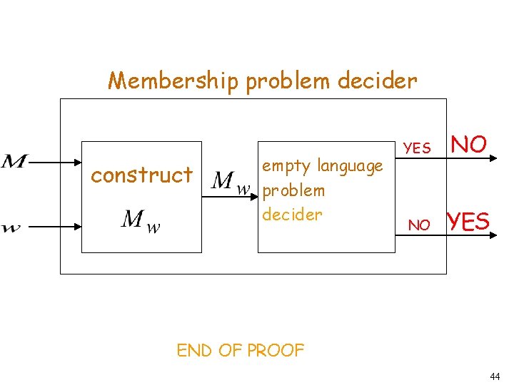 Membership problem decider construct empty language problem decider YES NO NO YES END OF