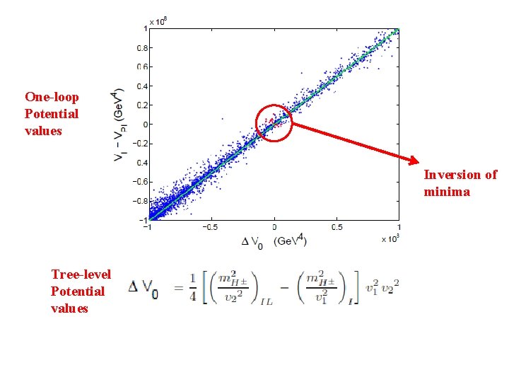 One-loop Potential values Inversion of minima Tree-level Potential values 