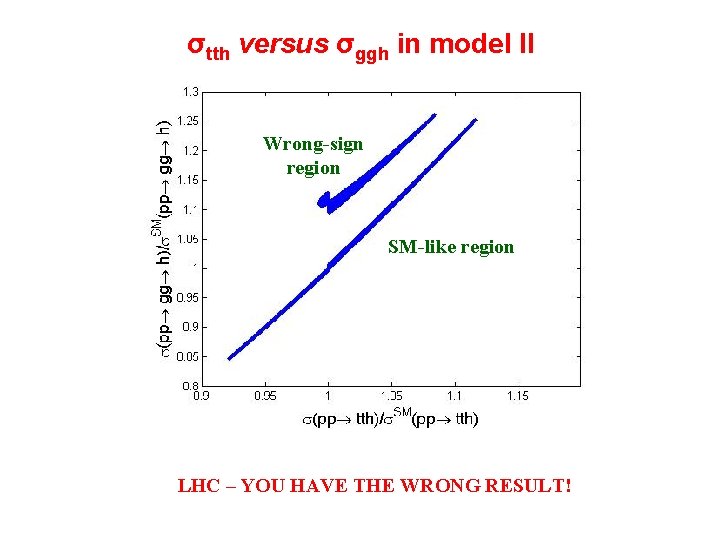σtth versus σggh in model II Wrong-sign region SM-like region LHC – YOU HAVE