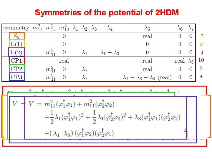 Symmetries of the potential of 2 HDM 7 6 3 10 5 4 