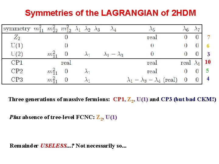 Symmetries of the LAGRANGIAN of 2 HDM 7 6 3 10 5 4 Three