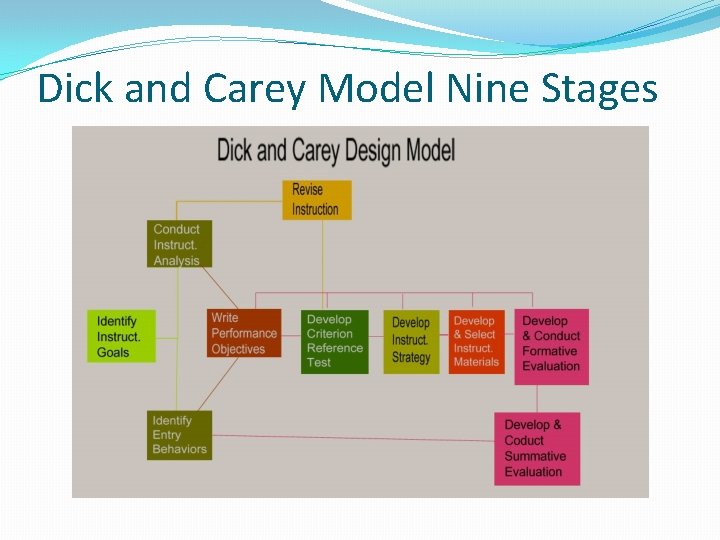 Dick and Carey Model Nine Stages 