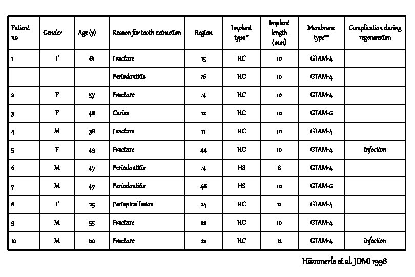 Patient no 1 Gender F Age (y) 61 Region Implant type * Implant length