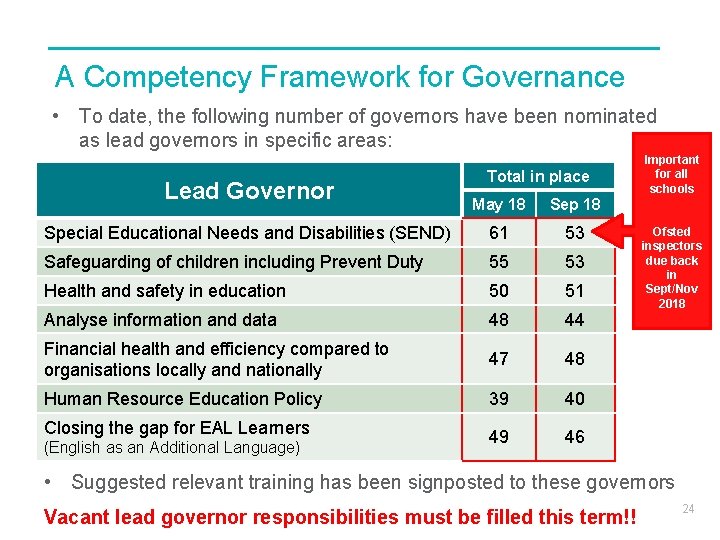 A Competency Framework for Governance • To date, the following number of governors have