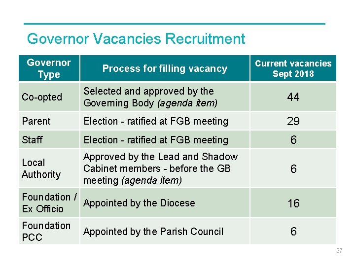 Governor Vacancies Recruitment Governor Type Process for filling vacancy Current vacancies Sept 2018 Co-opted