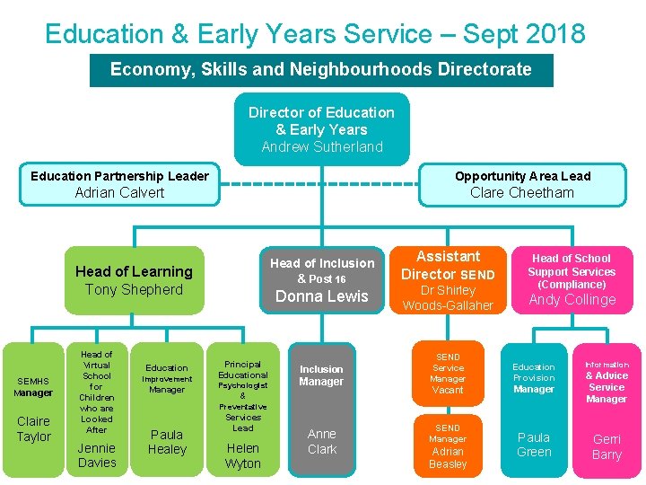 Education & Early Years Service – Sept 2018 Economy, Skills and Neighbourhoods Directorate Director