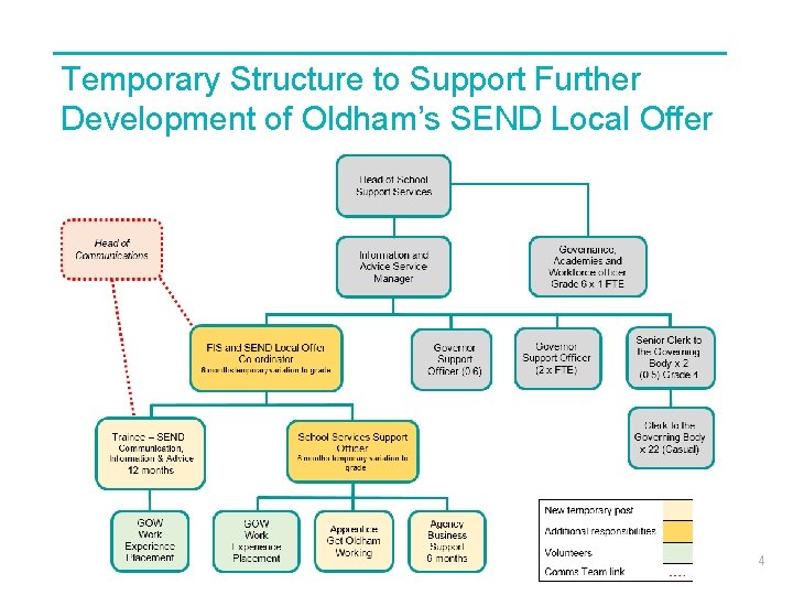 Temporary Structure to Support Further Development of Oldham’s SEND Local Offer 4 