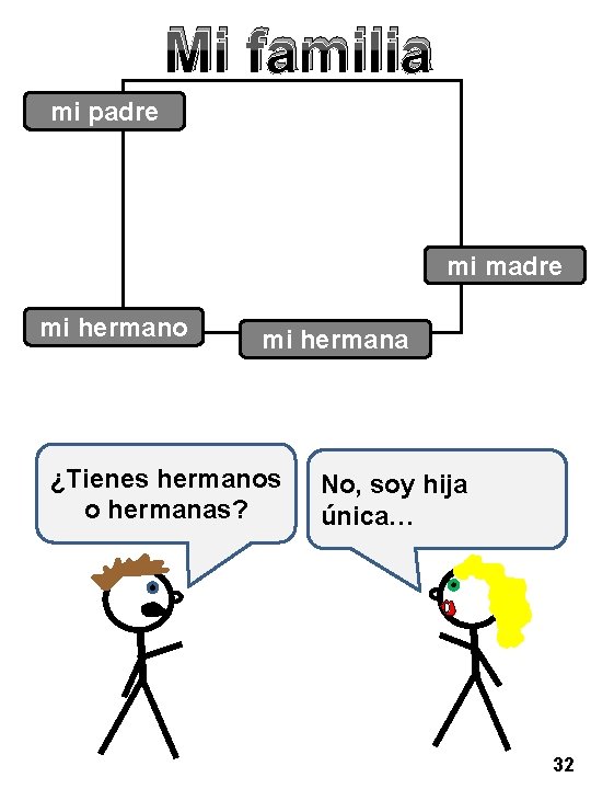 Mi familia mi padre mi madre mi hermano mi hermana ¿Tienes hermanos o hermanas?