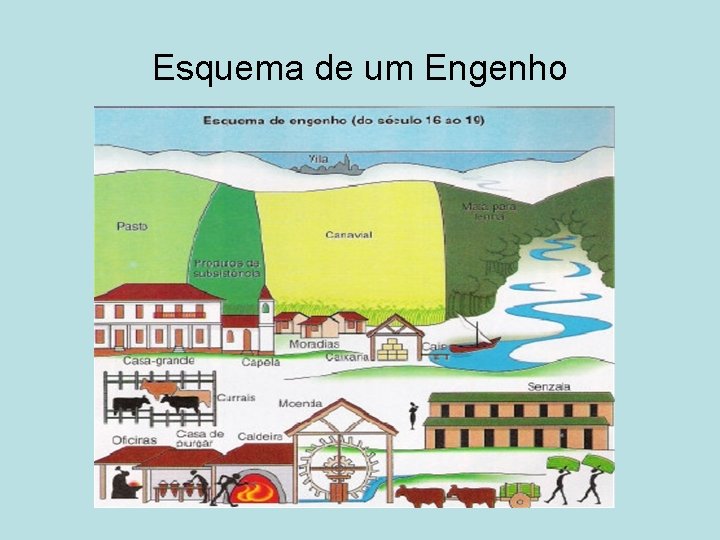 Esquema de um Engenho 