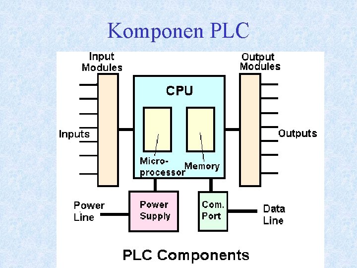 Komponen PLC 