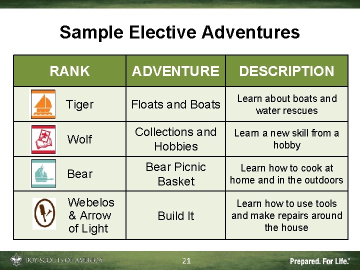 Sample Elective Adventures RANK ADVENTURE DESCRIPTION Tiger Floats and Boats Learn about boats and