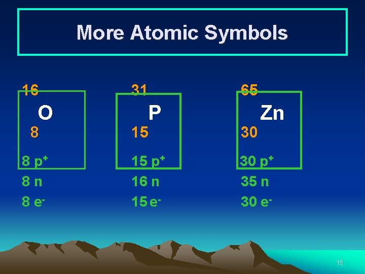 More Atomic Symbols 16 O 8 8 p+ 8 n 8 e- 31 P