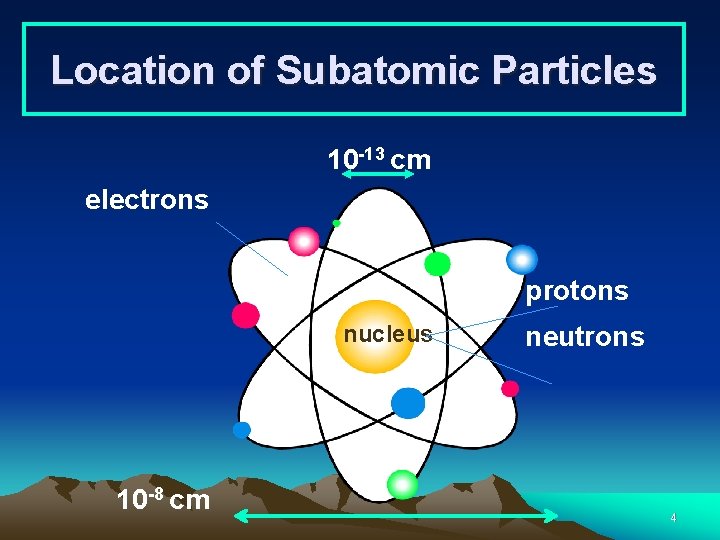 Location of Subatomic Particles 10 -13 cm electrons protons nucleus 10 -8 cm neutrons