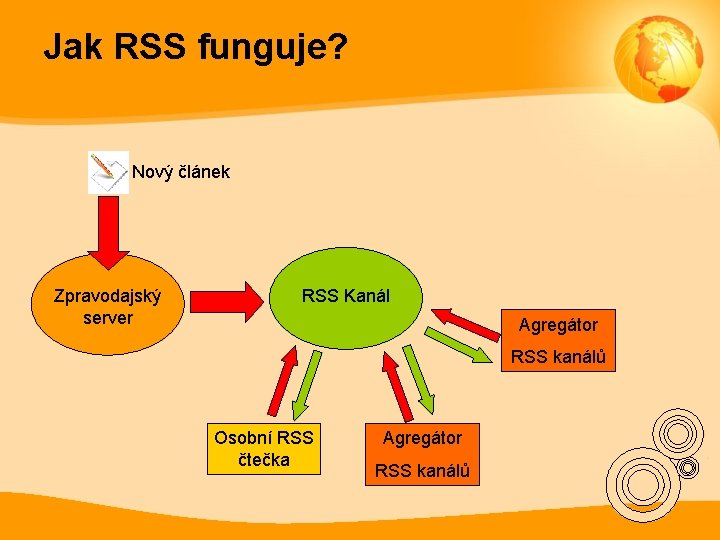 Jak RSS funguje? Nový článek Zpravodajský server RSS Kanál Agregátor RSS kanálů Osobní RSS