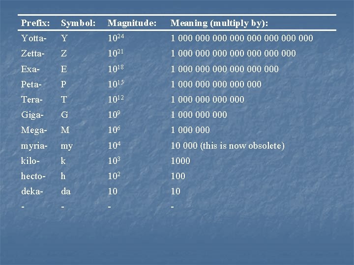 Prefix: Symbol: Magnitude: Meaning (multiply by): Yotta- Y 1024 1 000 000 Zetta- Z