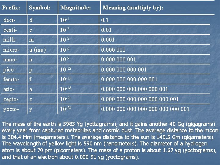 Prefix: Symbol: Magnitude: Meaning (multiply by): deci- d 10 -1 0. 1 centi- c