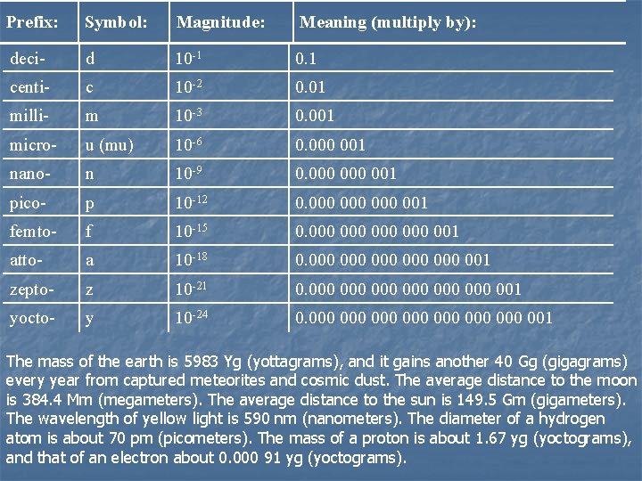 Prefix: Symbol: Magnitude: Meaning (multiply by): deci- d 10 -1 0. 1 centi- c