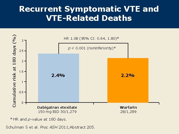 Cumulative risk at 180 days (%) Recurrent Symptomatic VTE and VTE-Related Deaths 3 HR