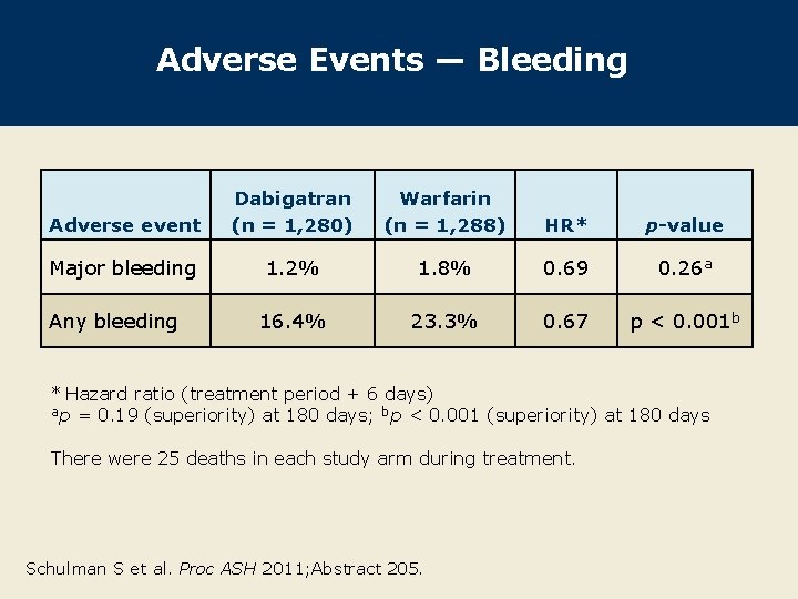 Adverse Events — Bleeding Adverse event Dabigatran (n = 1, 280) Warfarin (n =