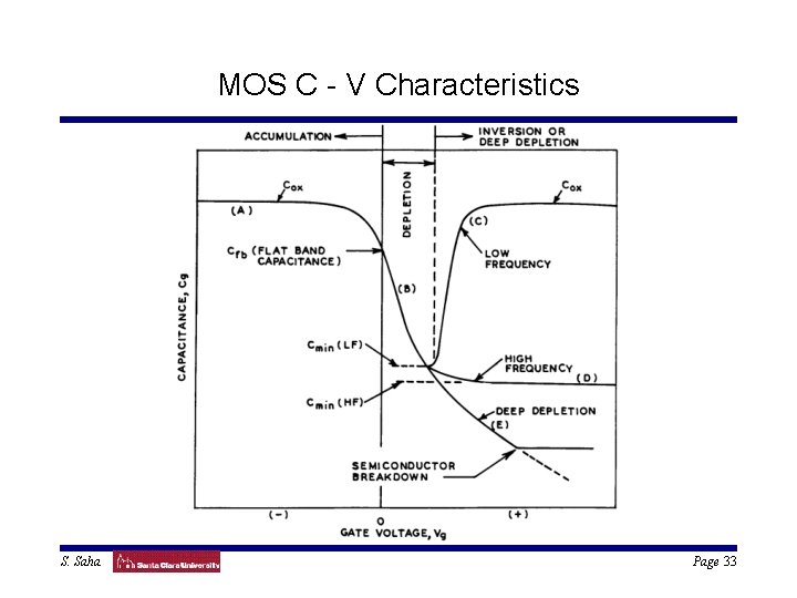 MOS C - V Characteristics S. Saha Page 33 