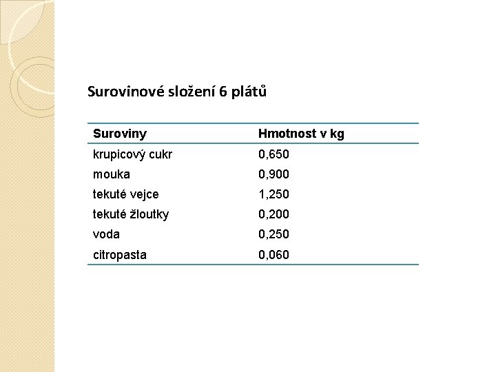 Surovinové složení 6 plátů Suroviny Hmotnost v kg krupicový cukr 0, 650 mouka 0,