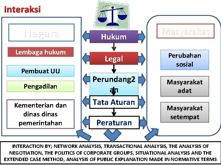 Interaksi Negara Lembaga hukum Pembuat UU Pengadilan Kementerian dinas pemerintahan Hukum Masyarakat Legal Perubahan