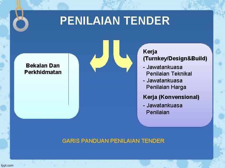 PENILAIAN TENDER Kerja (Turnkey/Design&Build) Bekalan Dan Perkhidmatan - Jawatankuasa Penilaian Teknikal - Jawatankuasa Penilaian