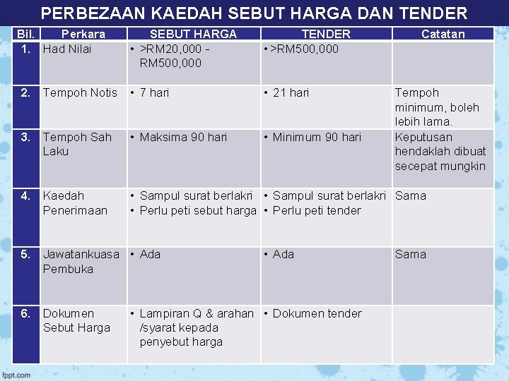 PERBEZAAN KAEDAH SEBUT HARGA DAN TENDER Bil. Perkara 1. Had Nilai SEBUT HARGA •