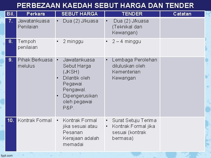 PERBEZAAN KAEDAH SEBUT HARGA DAN TENDER Bil. Perkara 7. Jawatankuasa Penilaian 8. Tempoh penilaian