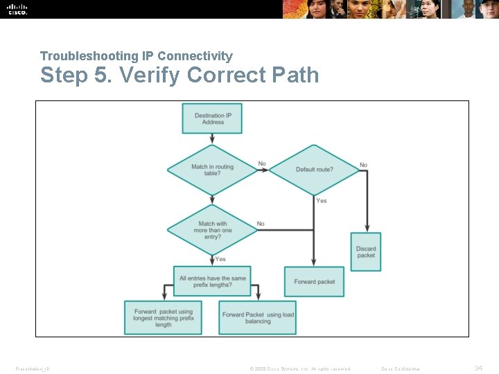 Troubleshooting IP Connectivity Step 5. Verify Correct Path Presentation_ID © 2008 Cisco Systems, Inc.