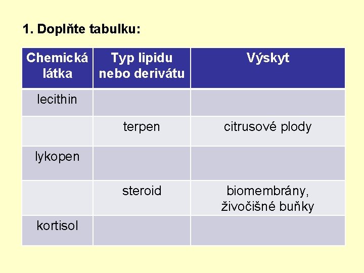 1. Doplňte tabulku: Chemická Typ lipidu látka nebo derivátu Výskyt lecithin terpen citrusové plody