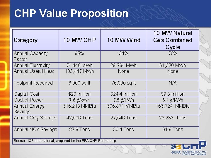 CHP Value Proposition Category 10 MW CHP 10 MW Wind 10 MW Natural Gas