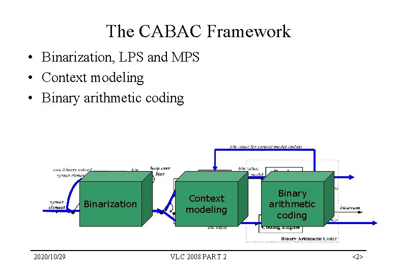 The CABAC Framework • Binarization, LPS and MPS • Context modeling • Binary arithmetic