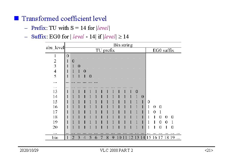 n Transformed coefficient level – Prefix: TU with S = 14 for |level| –